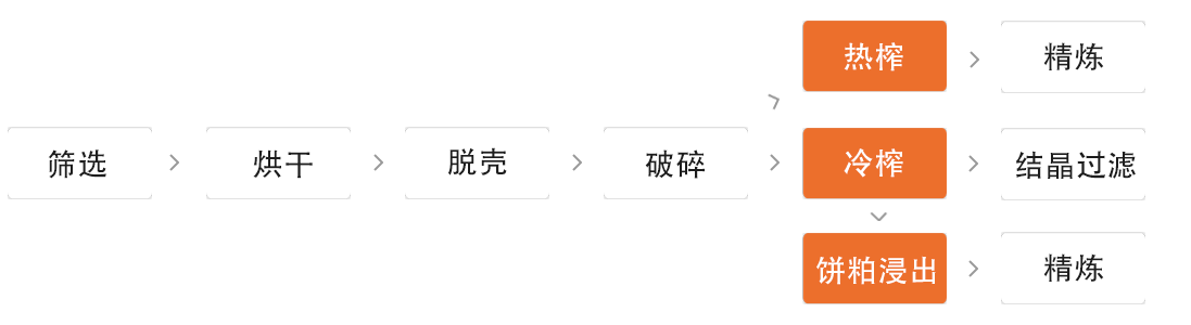 茶籽油生產(chǎn)線工藝流程